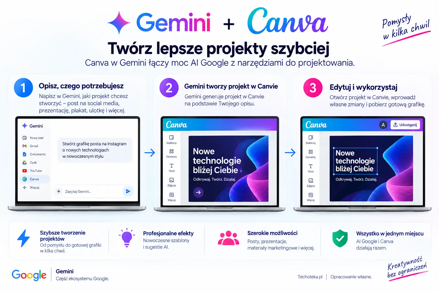 Canva w Gemini – infografika pokazująca tworzenie, generowanie i edycję projektów Canva z wykorzystaniem Google Gemini. Źródło grafiki: Techoteka.pl, opracowanie własne.
