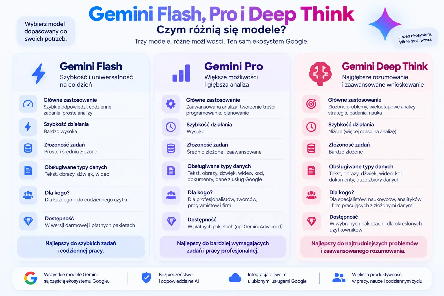 Gemini Flash, Pro i Deep Think – infografika porównująca modele Google Gemini, ich możliwości, szybkość i zastosowania. Źródło grafiki: Techoteka.pl, opracowanie własne.