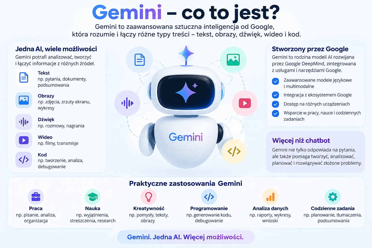 Gemini – co to jest? Infografika przedstawiająca możliwości sztucznej inteligencji Google Gemini i jej zastosowania. Źródło grafiki: Techoteka.pl, opracowanie własne.