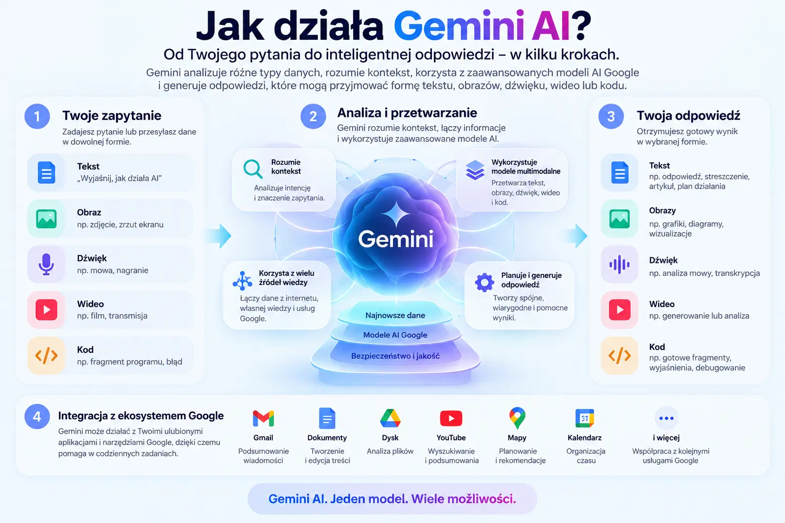 Jak działa Gemini AI – infografika przedstawiająca analizę zapytania, przetwarzanie danych i generowanie odpowiedzi przez Google Gemini. Źródło grafiki: Techoteka.pl, opracowanie własne.