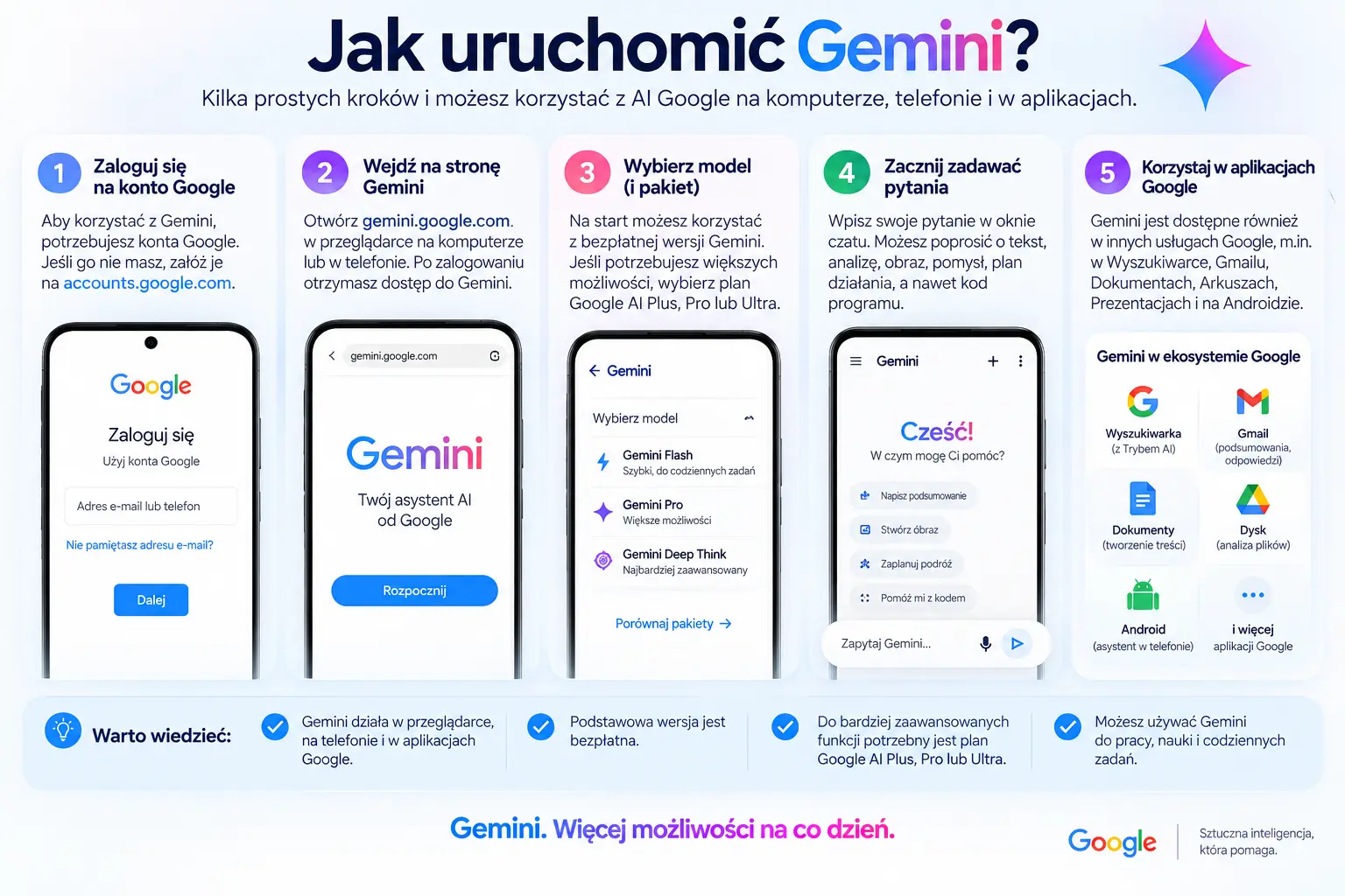 Jak uruchomić Gemini – infografika krok po kroku pokazująca logowanie, wybór modelu i rozpoczęcie korzystania z Google Gemini. żródło techoteka opracowanie włassne Źródło grafiki: Techoteka.pl, opracowanie własne.