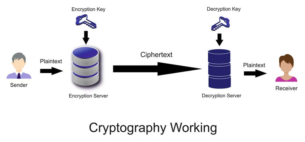 Kryptografia to technika szyfrowania danych, która umożliwia ich wysyłanie i odbieranie wyłącznie przez osoby upoważnione. W tym przypadku używany jest klucz szyfrujący