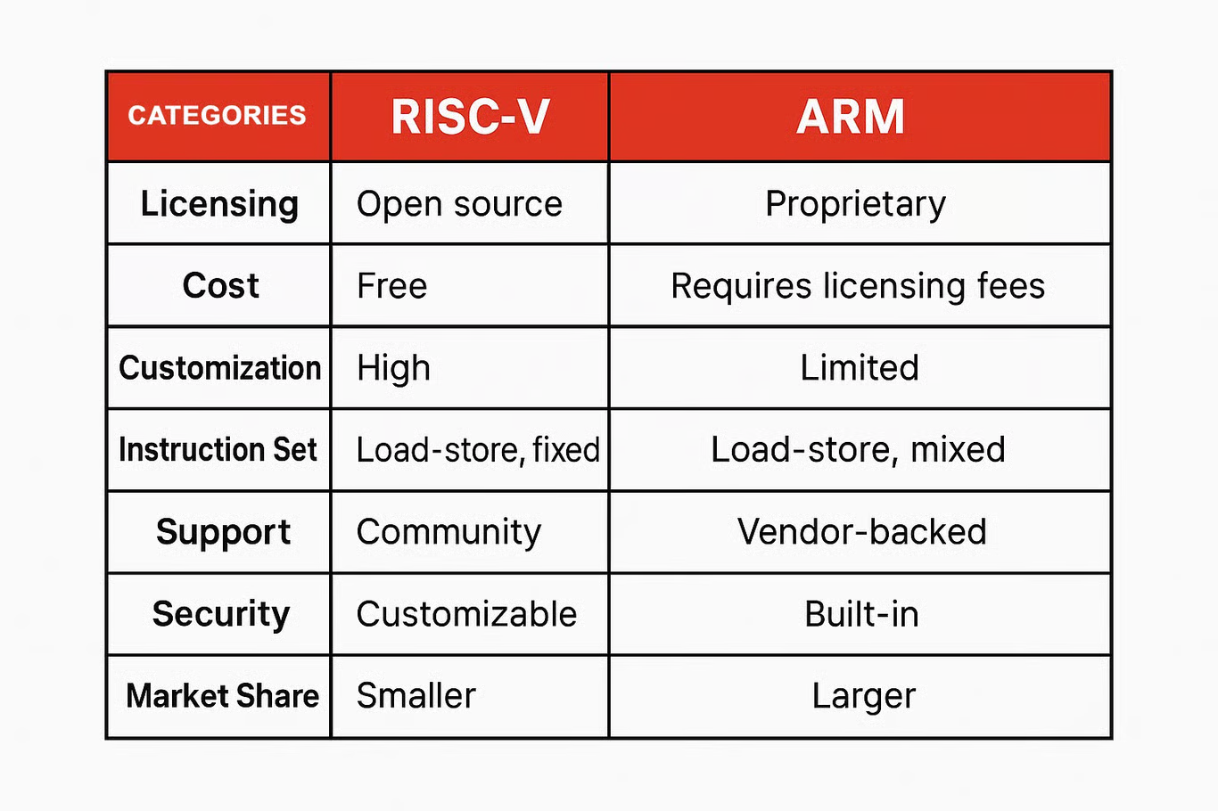 RISC-V w praktyce