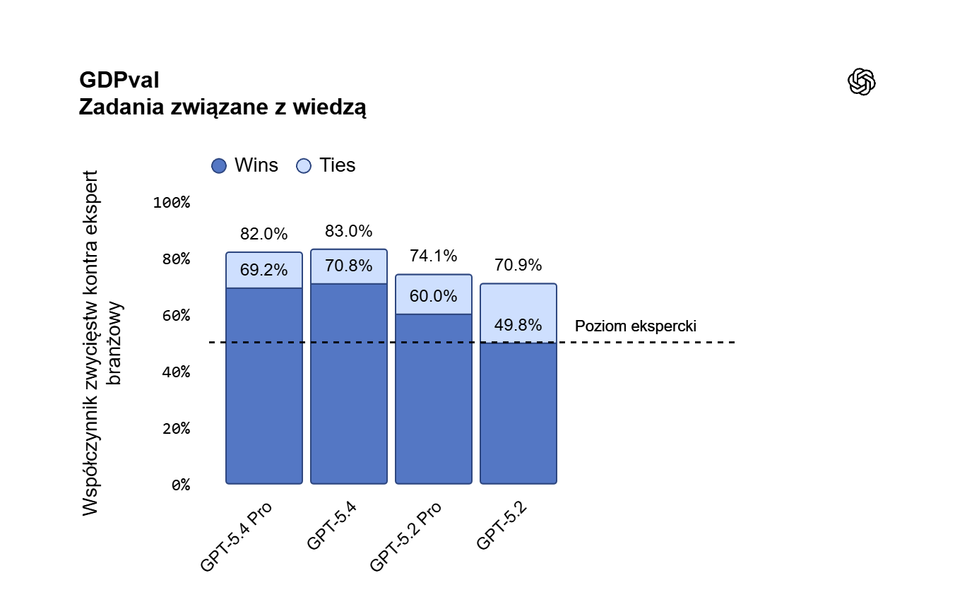 ChatGPT 5.4 – wyniki benchmarku GDPval pokazujące skuteczność modelu OpenAI w zadaniach eksperckich