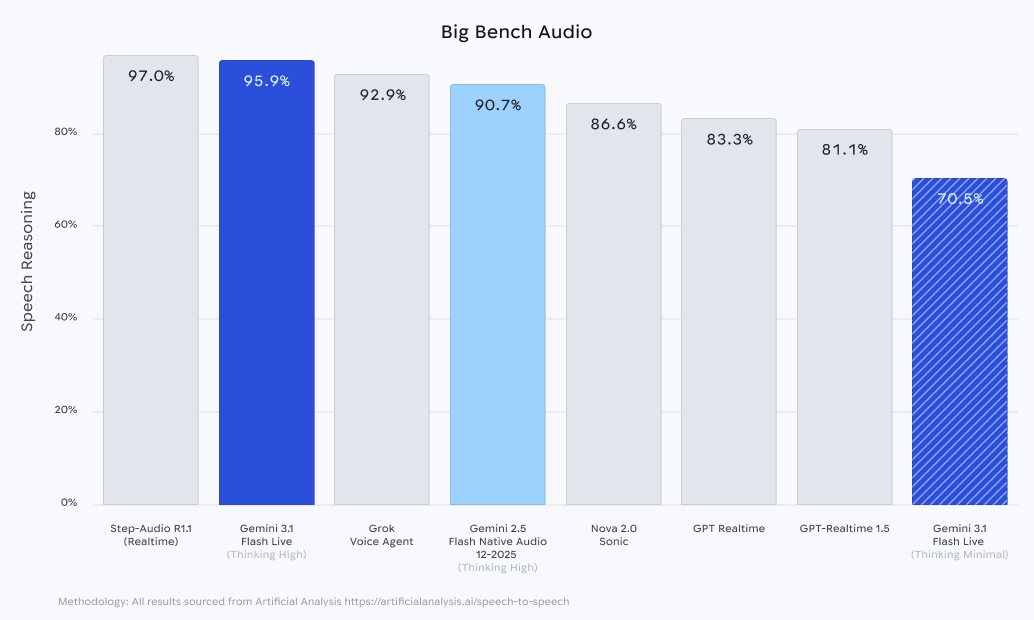 Gemini 3.1 Flash Live osiąga 95,9% w teście Big Bench Audio, plasując się w czołówce modeli AI do rozumienia mowy