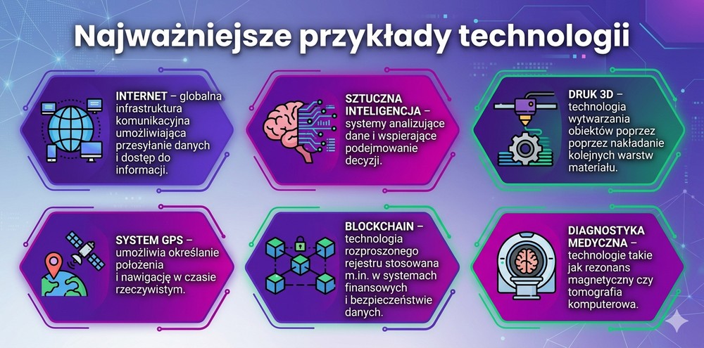 Przykłady technologii – AI, internet, blockchain, GPS, druk 3D i technologie medyczne
