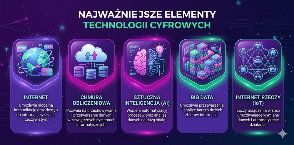 Technologie cyfrowe – internet, chmura obliczeniowa, sztuczna inteligencja, big data i internet rzeczy IoT