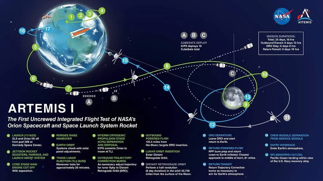 Misja Artemis I – trajektoria lotu kapsuły Orion wokół Księżyca i powrót na Ziemię, schemat NASA (2022)
