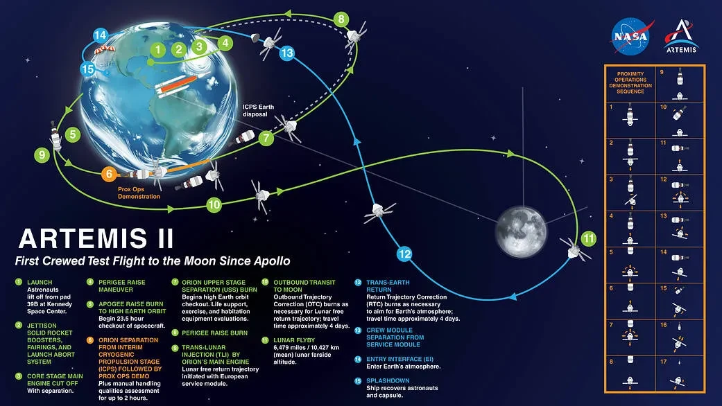 Misja Artemis II – trajektoria lotu załogowego wokół Księżyca, kapsuła Orion i powrót na Ziemię, schemat NASA
