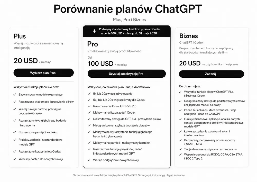 Porównanie planów ChatGPT Plus, ChatGPT Pro i ChatGPT Business z cenami oraz funkcjami