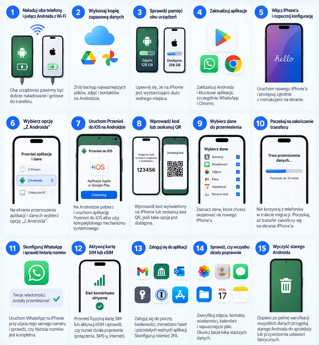 Jak przenieść dane z Androida na iPhone – infografika z 15 krokami migracji danych