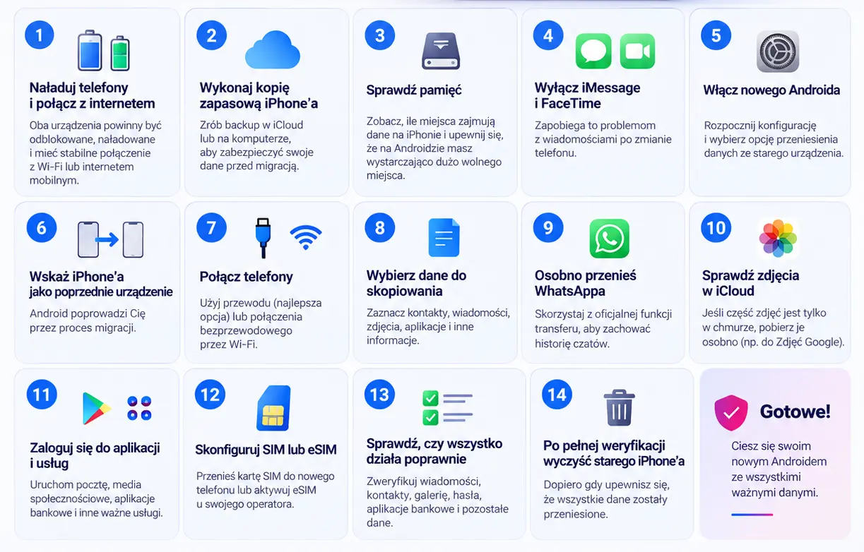 Jak przenieść dane z iPhone na Android – infografika z 14 krokami migracji danych
