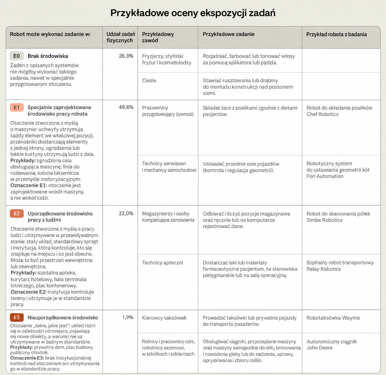 Przykładowe oceny ekspozycji zadań na robotyzację według Anthropic – poziomy E0–E3 i udział zadań fizycznych. Źródło: Anthropic